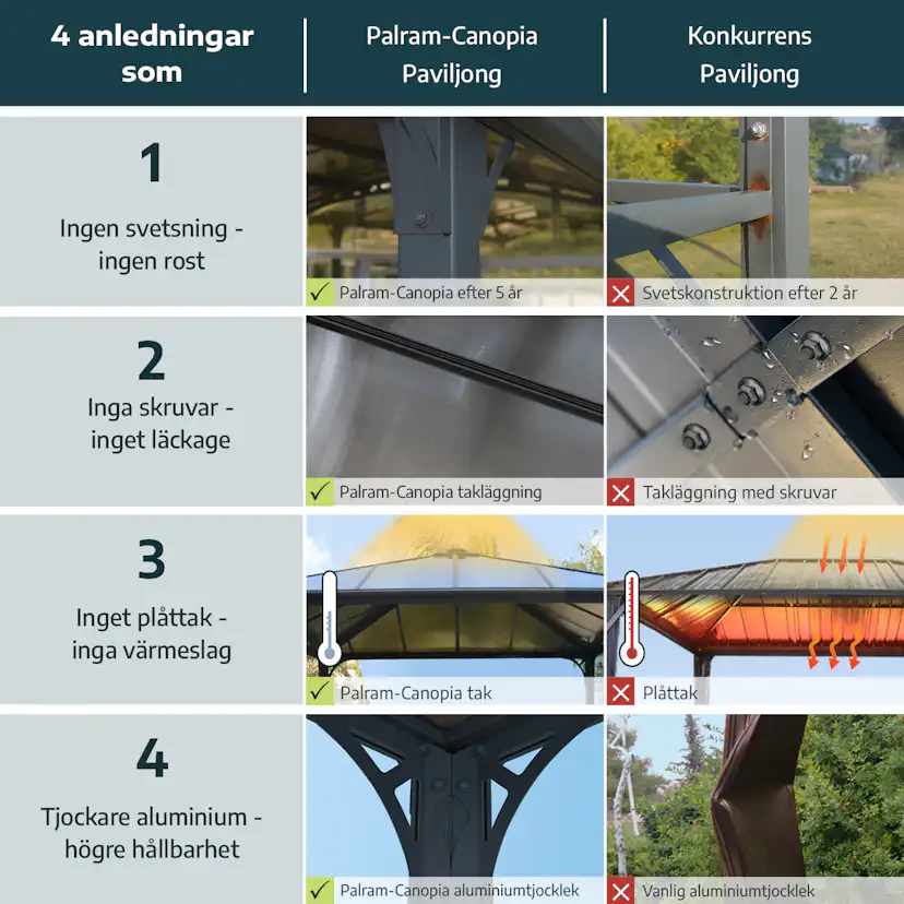 Canopia Tucson Hardtop Aluminium Paviljong För Hela Säsongen 3,6 X 4,3 m