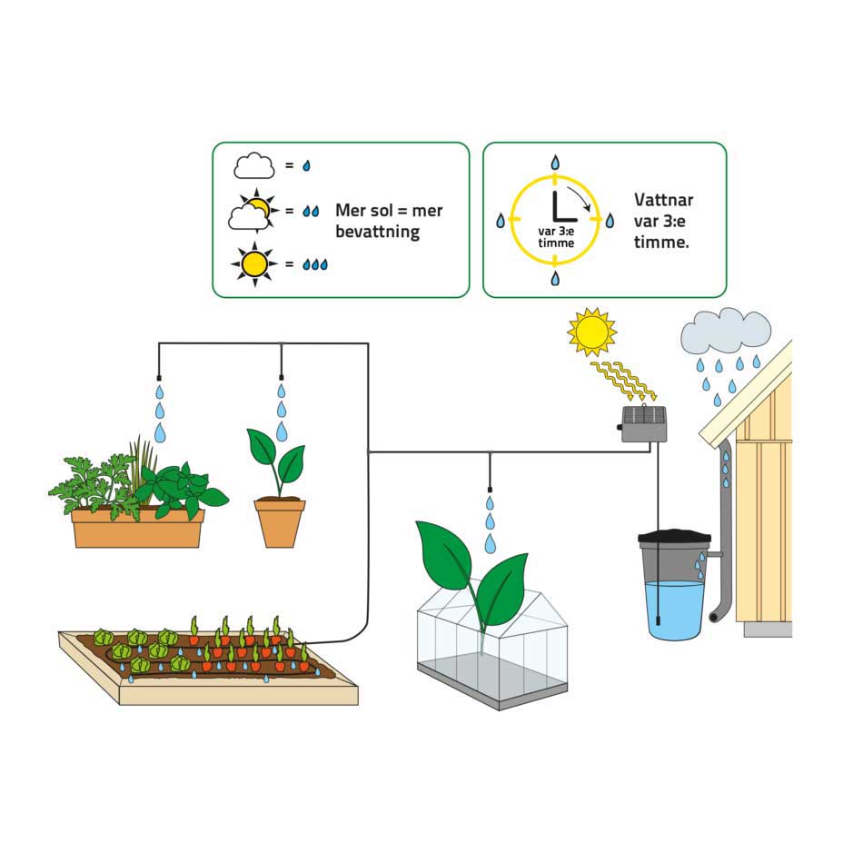 Bevattningspaket Greenline Automatbevattningssystem & Regntunna 200L
