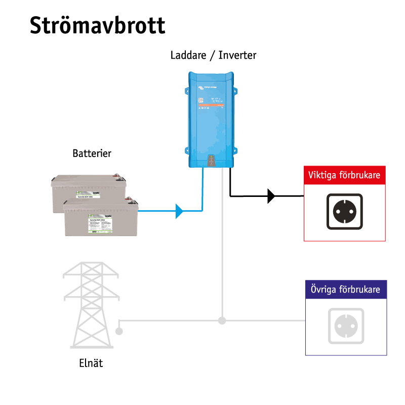 Nödströmsanläggning Sunwind 2,8 kWh AGM