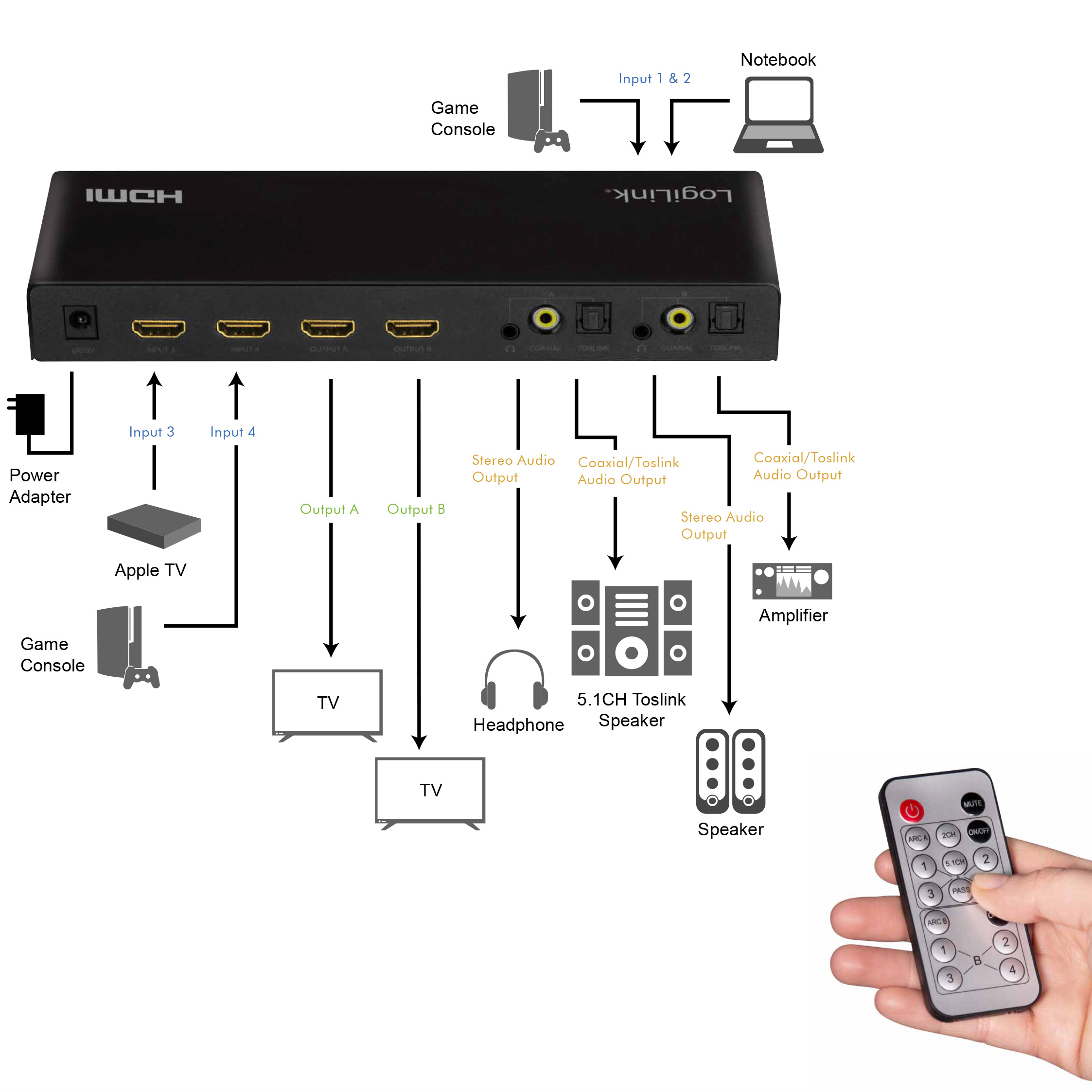 HDMI Matrix-switch LogiLink 4K/60Hz ARC HDCP HDR CEC