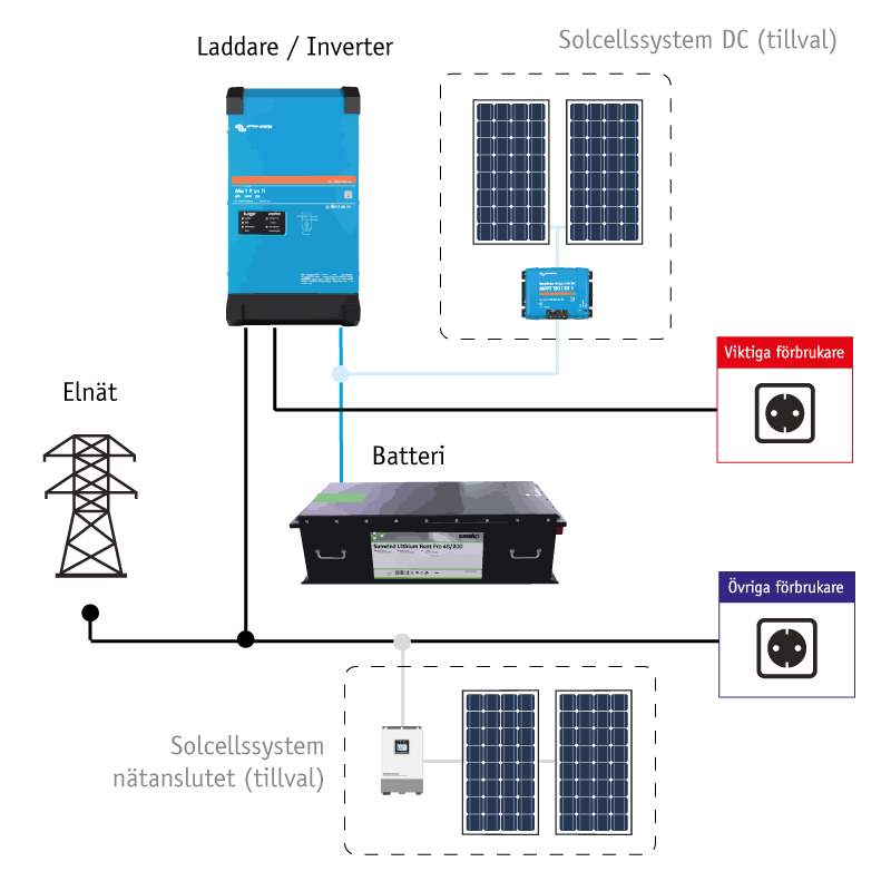 Nödströmsanläggning Sunwind 10,2 kWh Litium