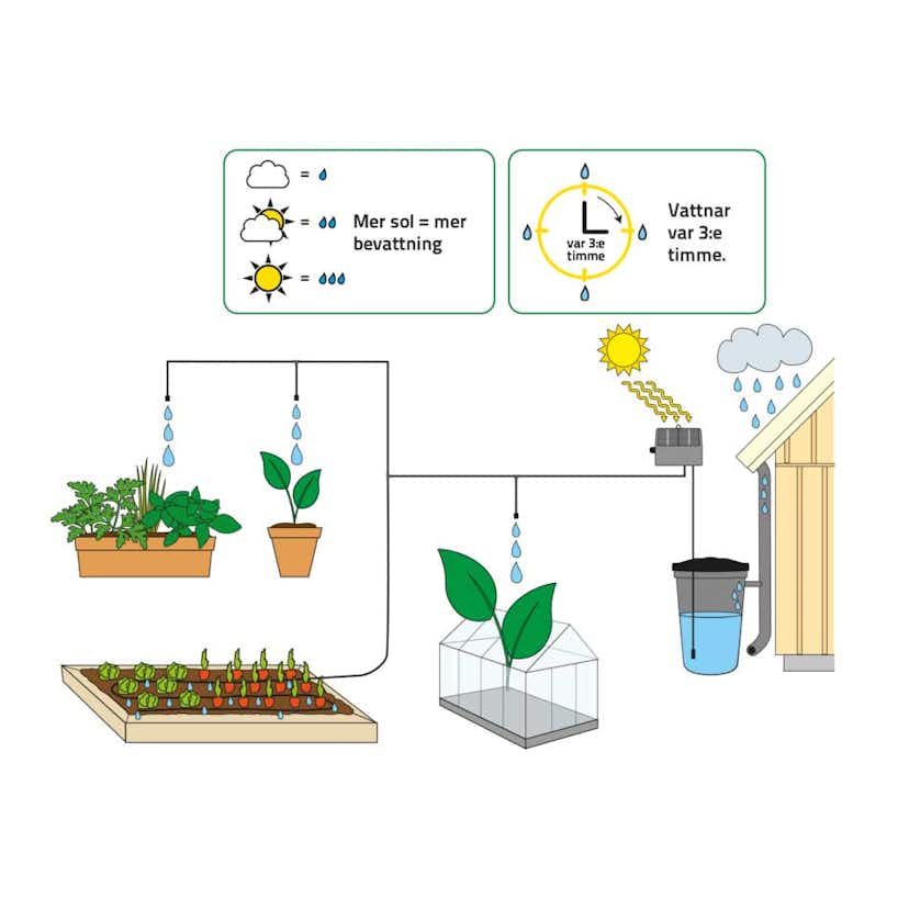 Droppbevattningssystem GreenLine EcoAqua S12