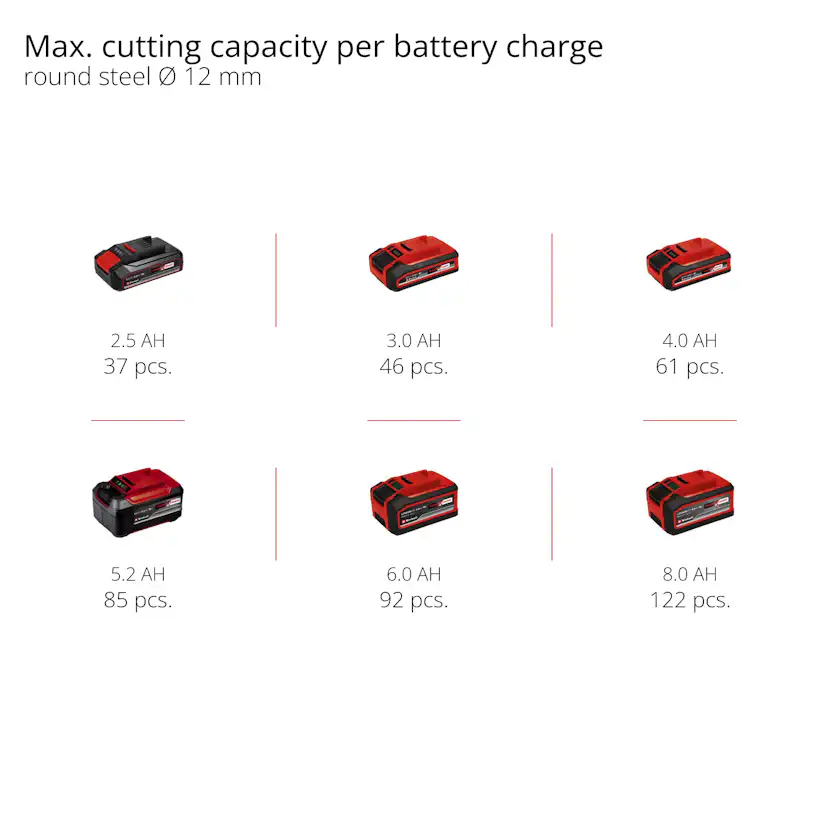 Vinkelslip Einhell AXXIO 18/125 Q