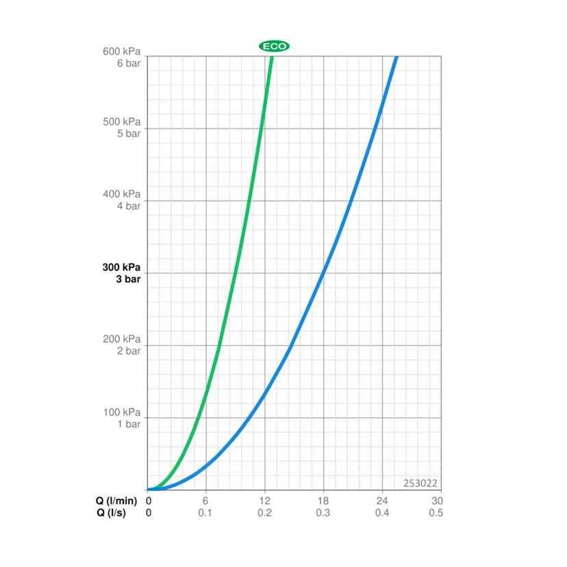 Handdusch Oras Apollo Style ECO med 3 Strållägen