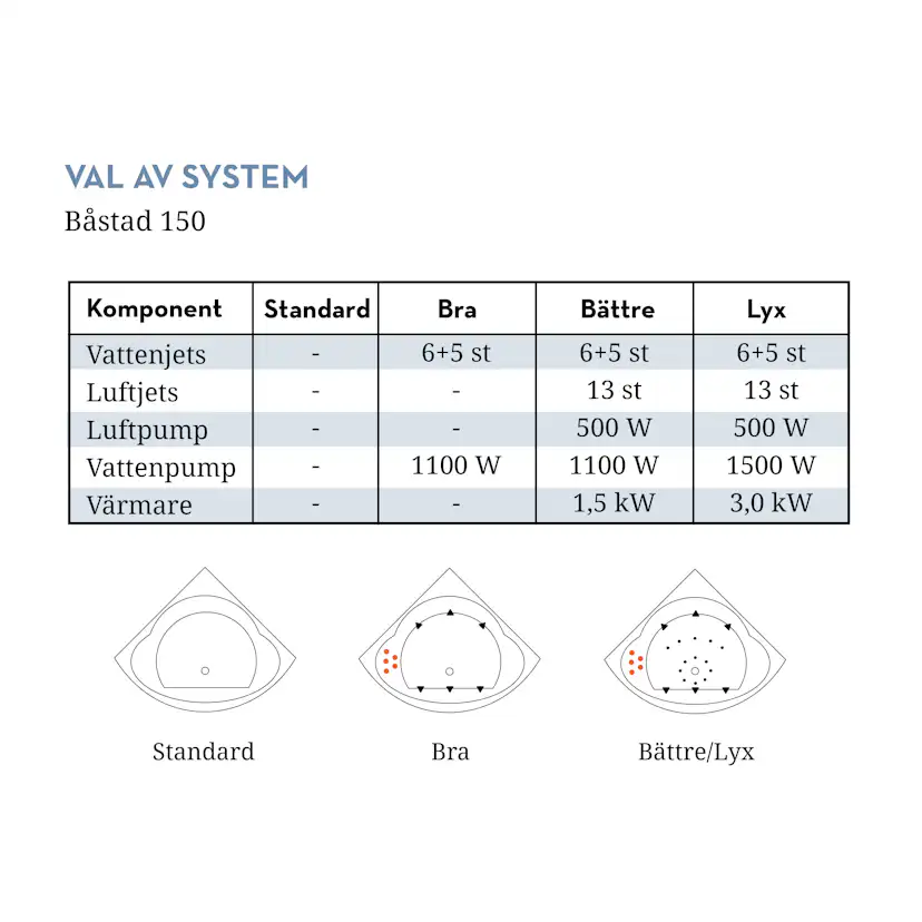 Bubbelbadkar Swebad Båstad