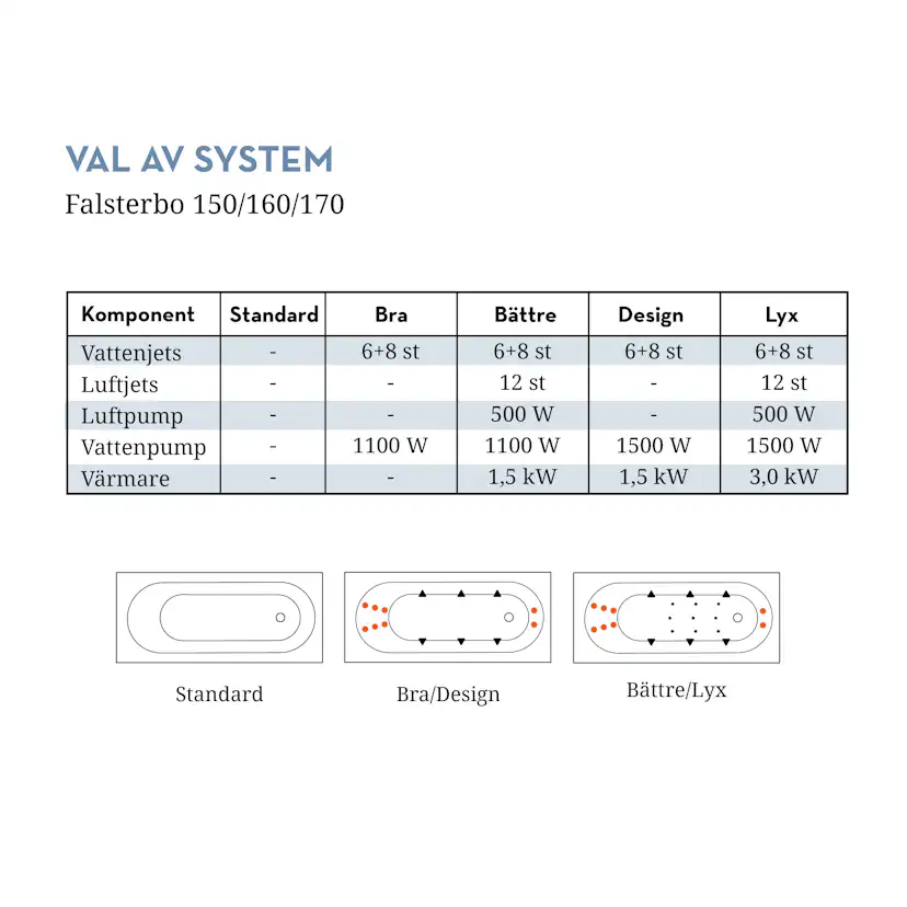 Bubbelbadkar Swebad Falsterbo