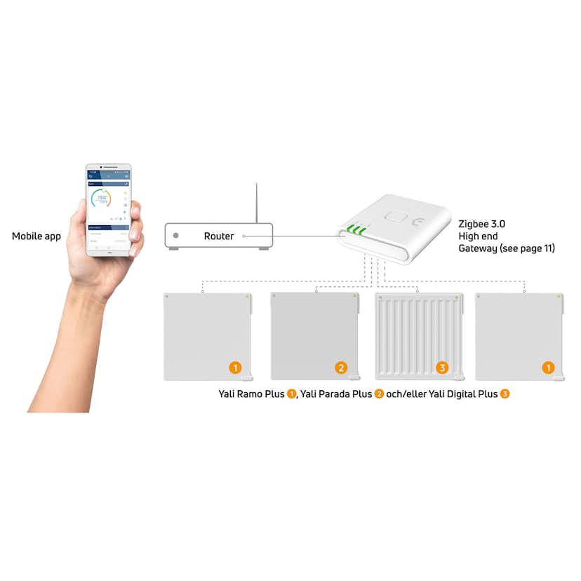 Gateway PURMO LVI Unisenza+ ZigBee 3.0 Kompatibel