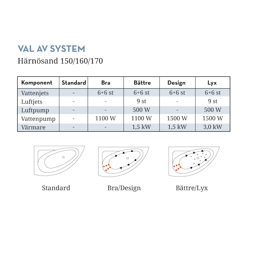 Bubbelbadkar Swebad Härnösand