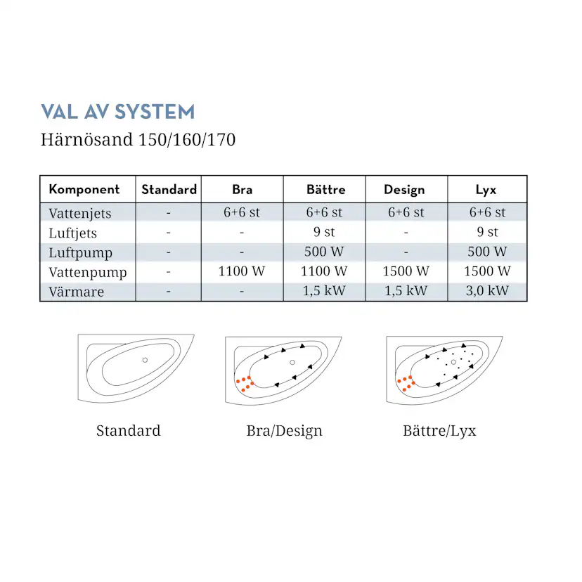 Badkar Swebad Härnösand