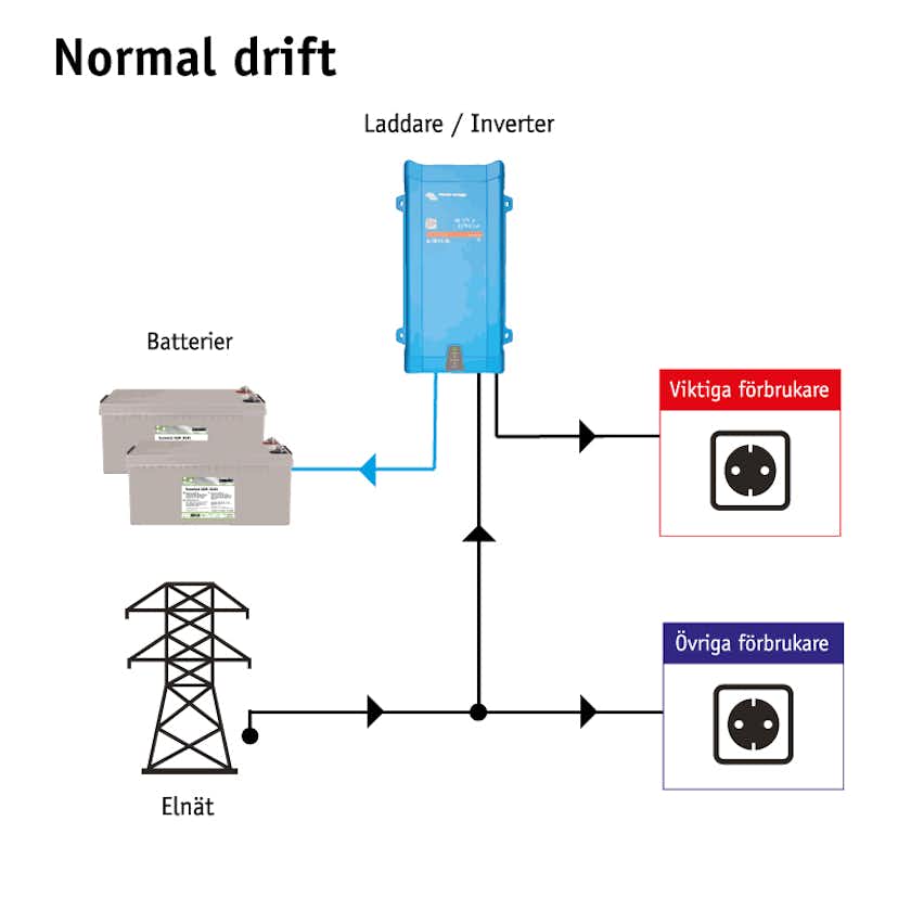 Nödströmsanläggning Sunwind 3,8 kWh Litium