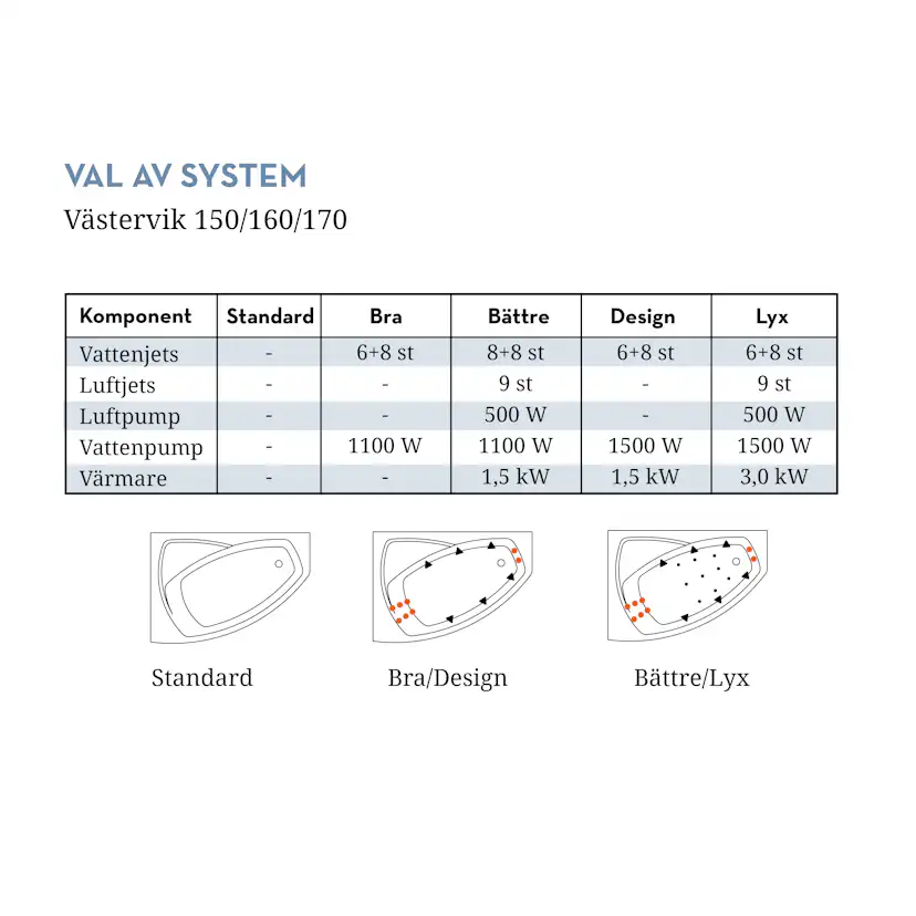 Bubbelbadkar Swebad Västervik